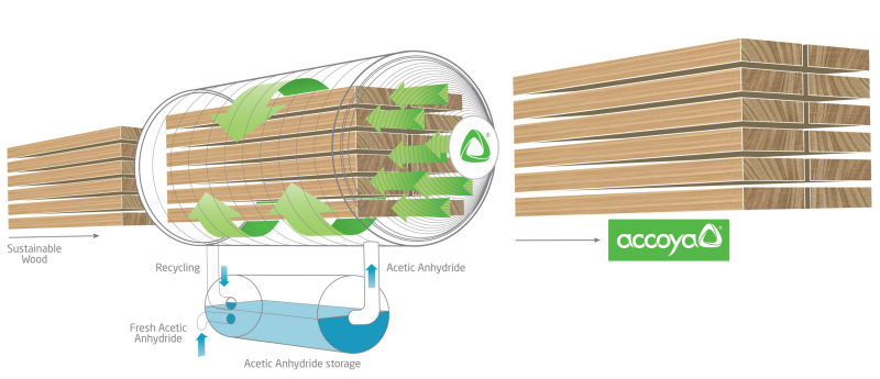Acetylation Process Accoya acetylation process